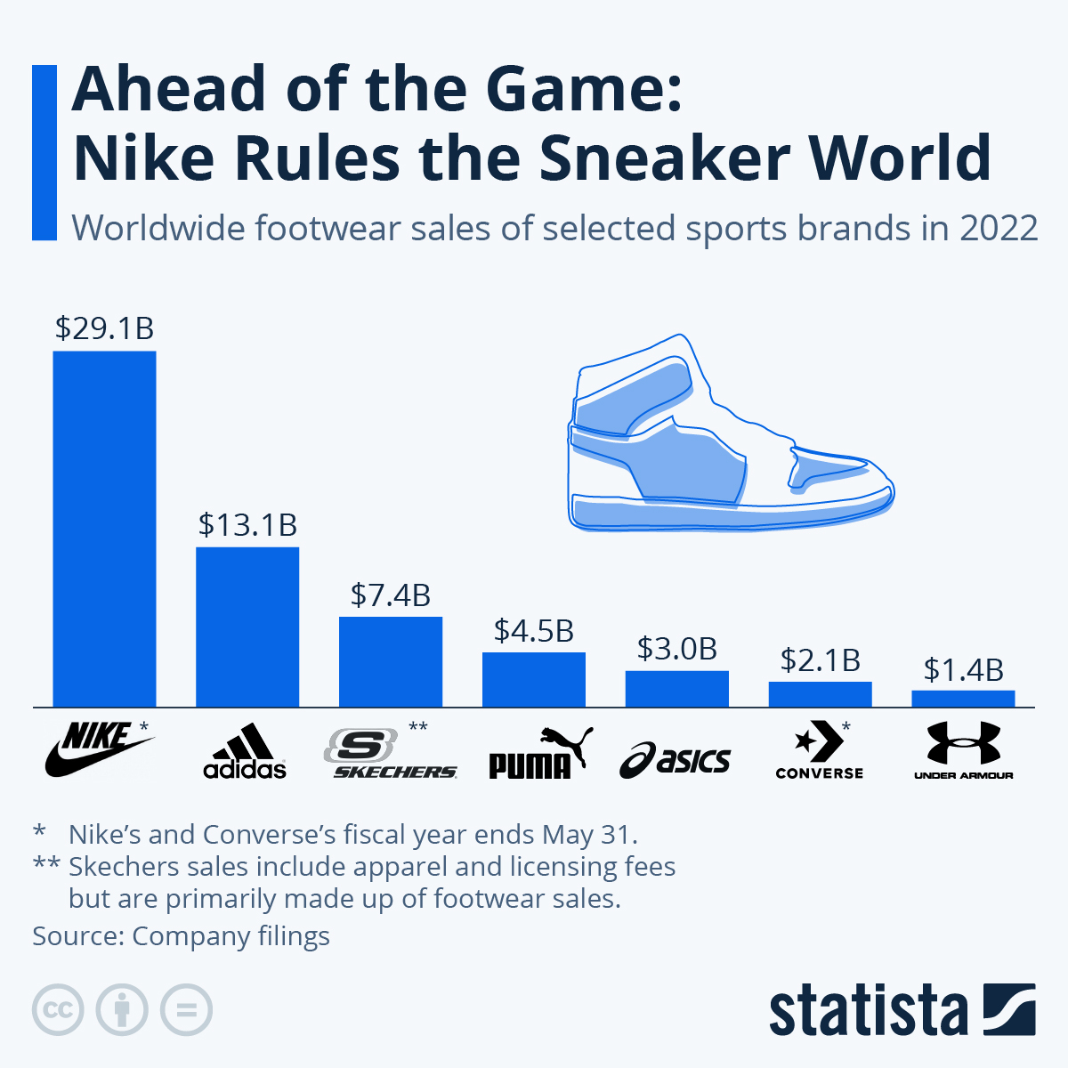 Infographic: Nike Reigns Over the Sneaker World | Statista