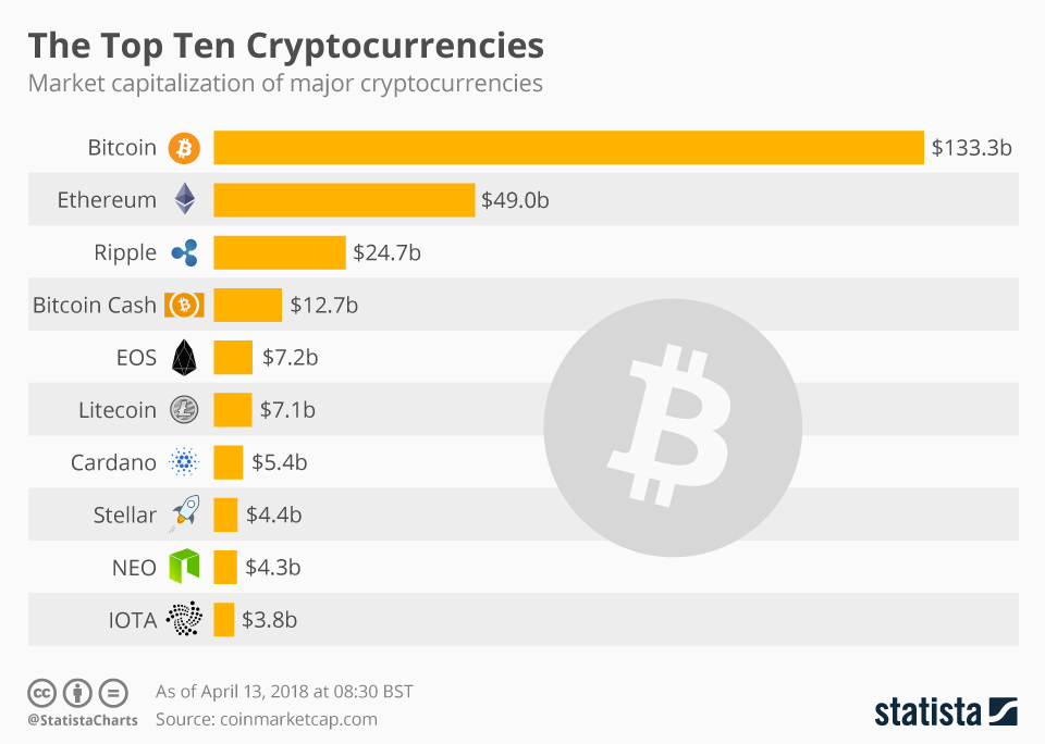 Chart The Top Ten Cryptocurrencies Statista