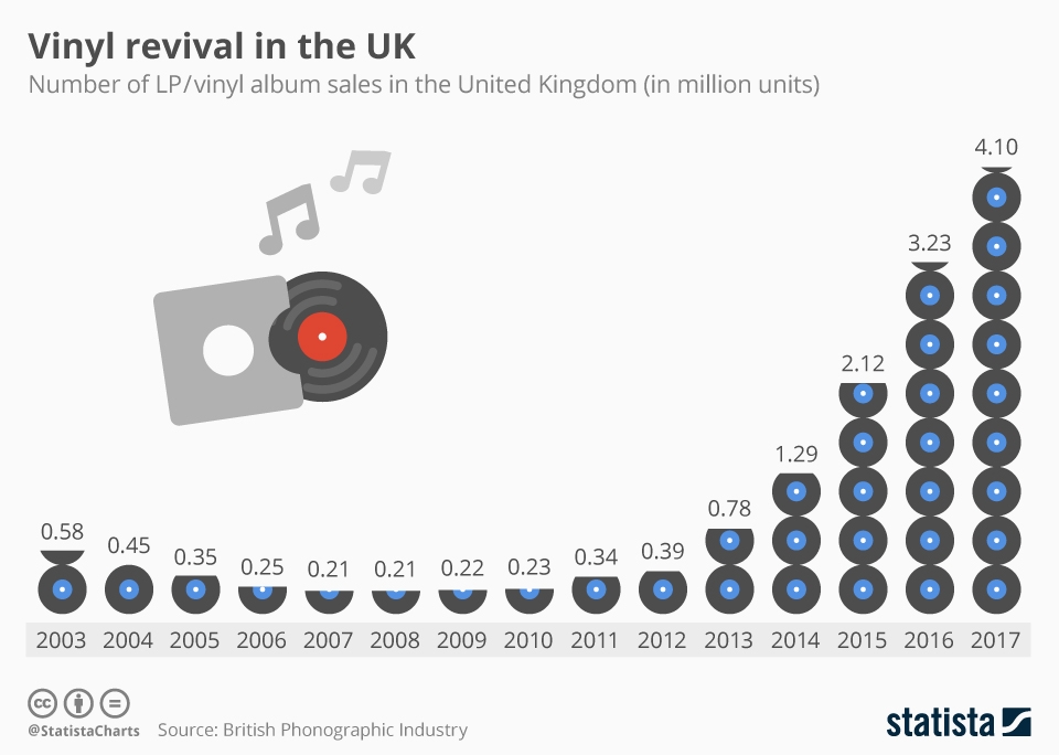 Infographic: Vinyl revival in the UK | Statista