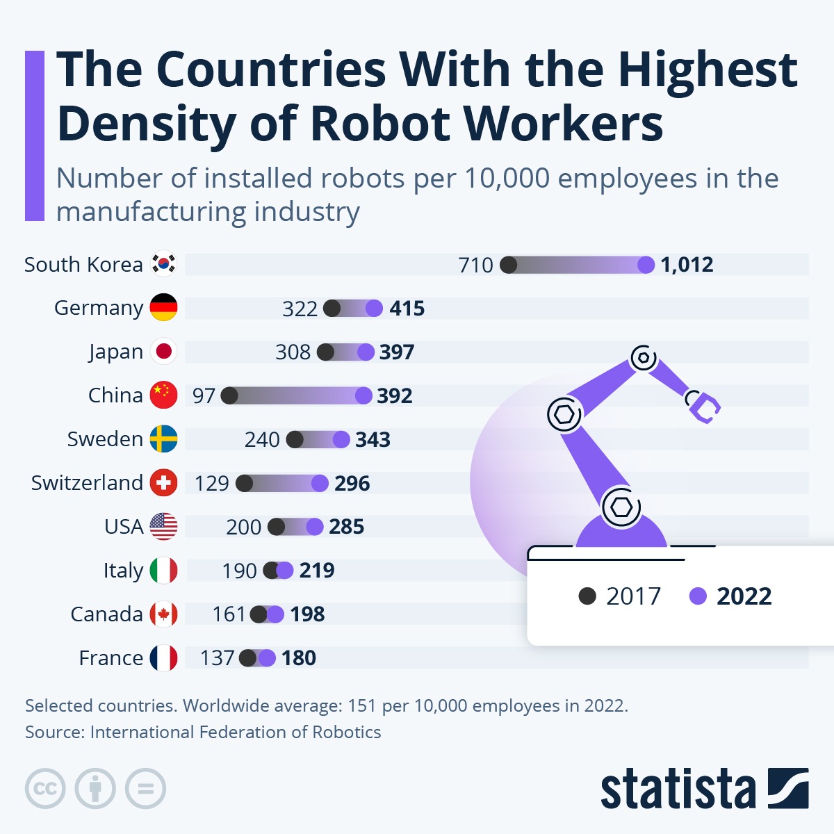 Chart: The Countries With The Highest Density Of Robot Workers | Statista