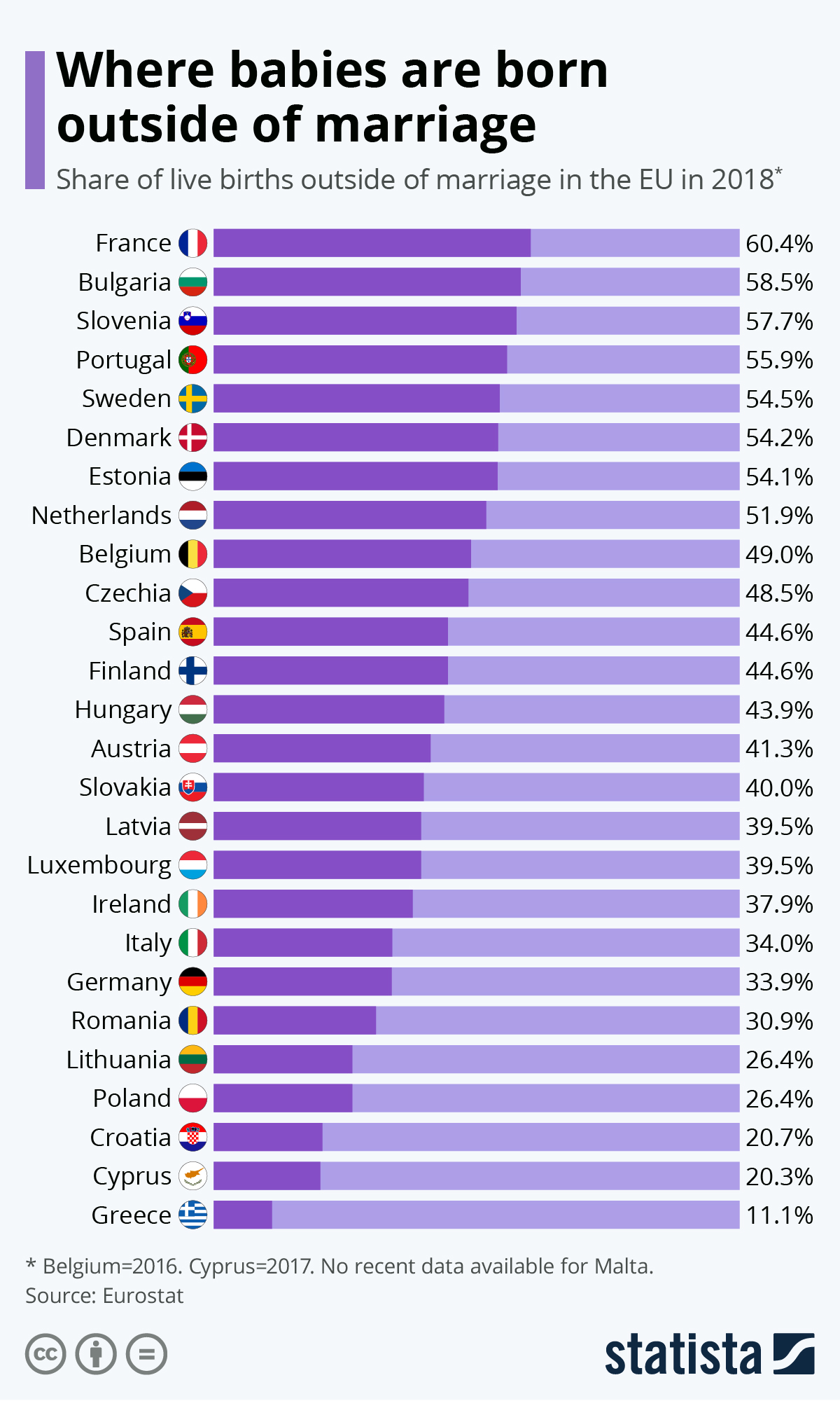 Infographic: Where babies are born outside of marriage | Statista