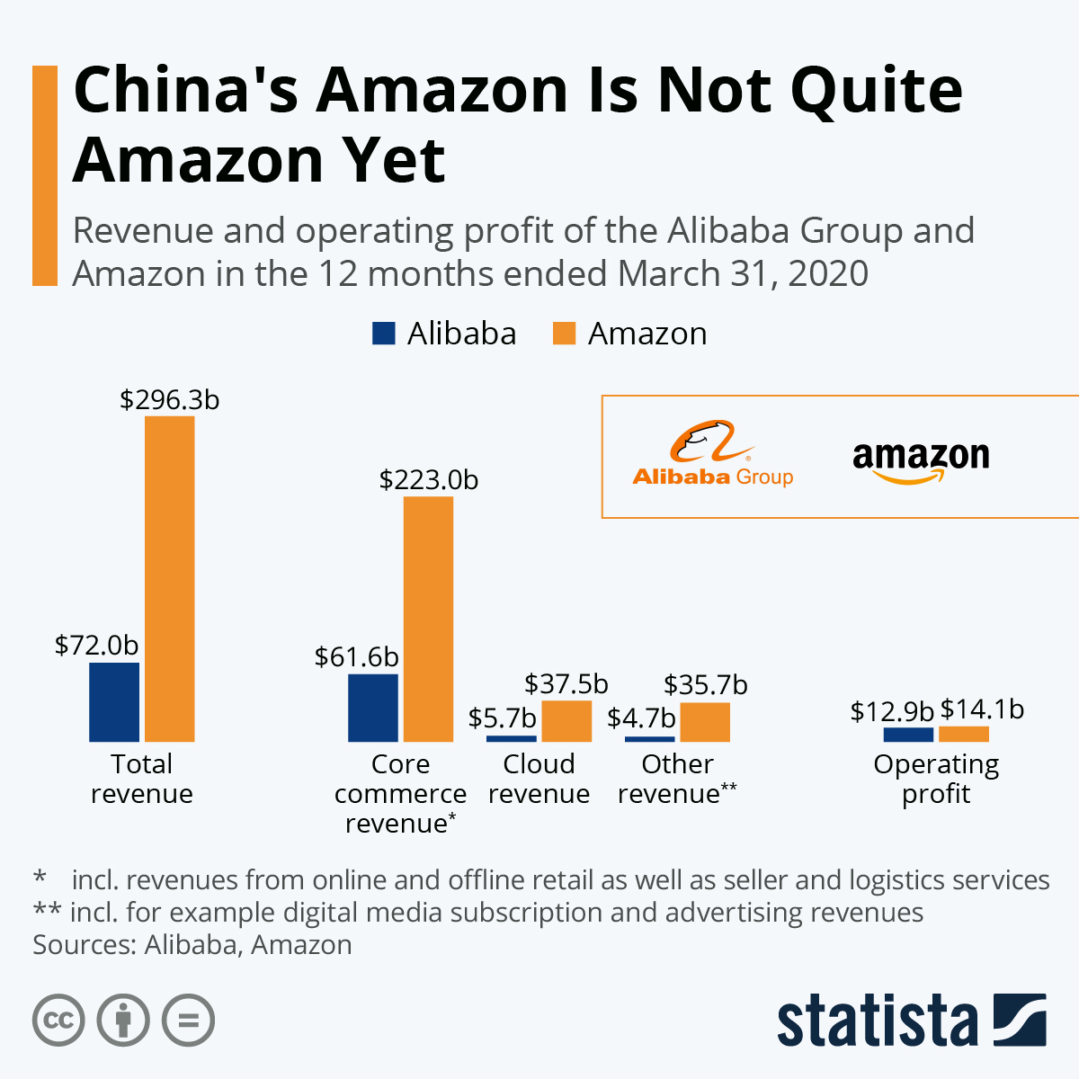 Infographic: China's Amazon Is Not Quite Amazon Yet | Statista