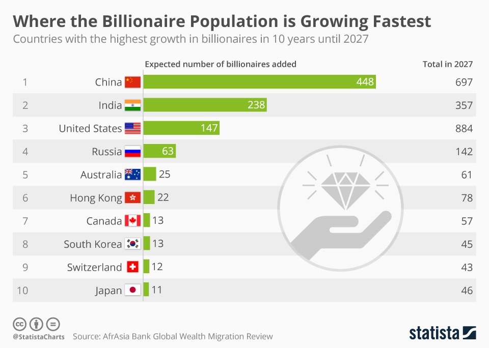 Chart Where the Billionaire Population is Growing Fastest Statista