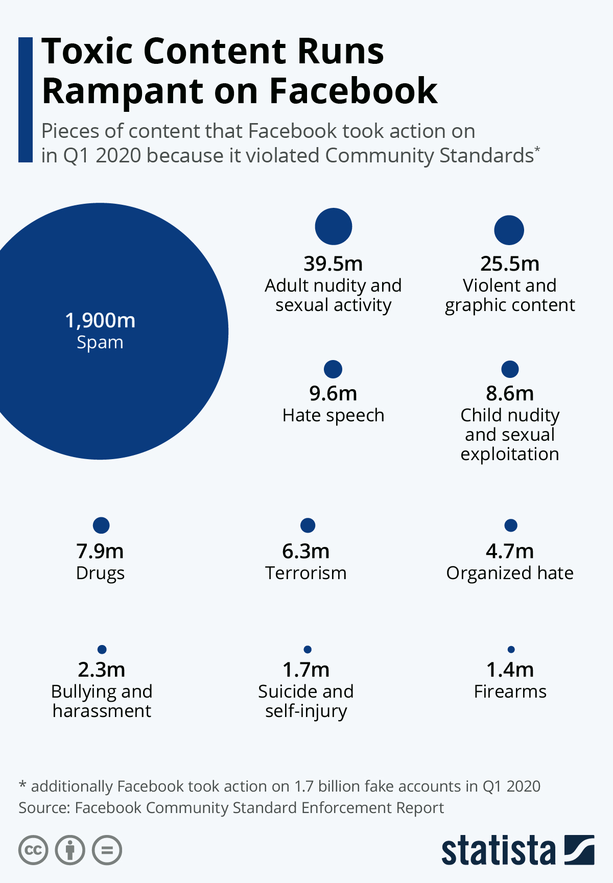 Infographic: Toxic Content Runs Rampant on Facebook | Statista