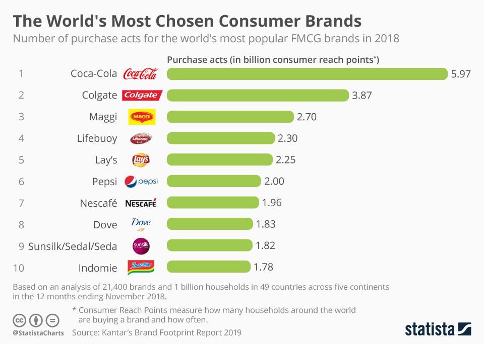 Infographic: The World's Most Chosen FMCG Brands | Statista