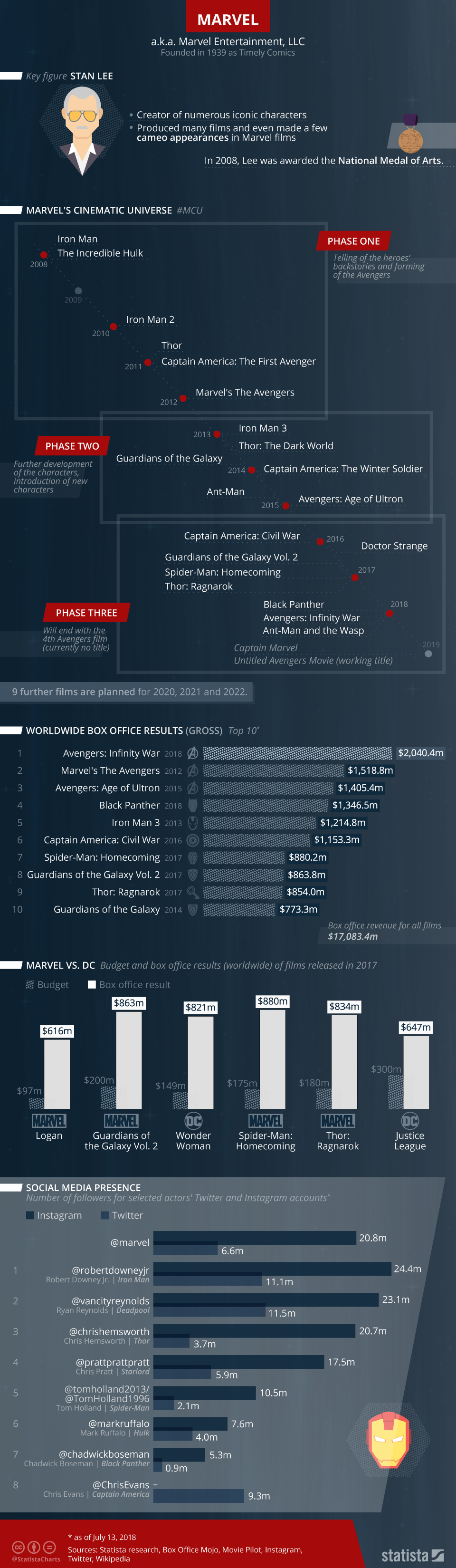 Infographic: All About Marvel | Statista