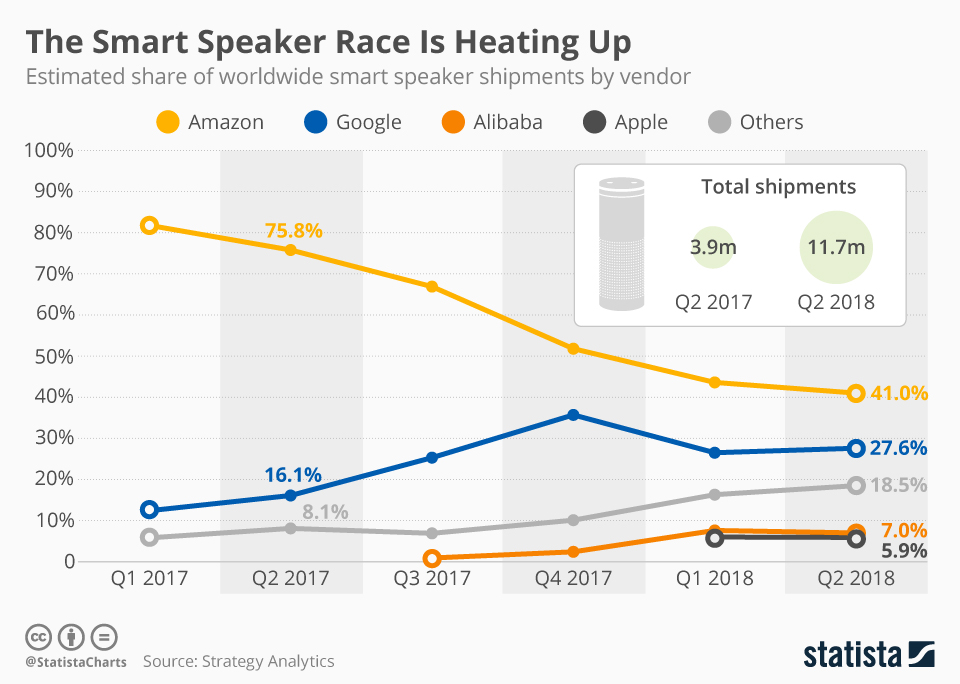 Chart The Smart Speaker Race Is Heating Up Statista