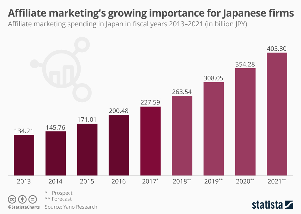 Infographic: Affiliate marketing's growing importance for Japanese firms | Statista