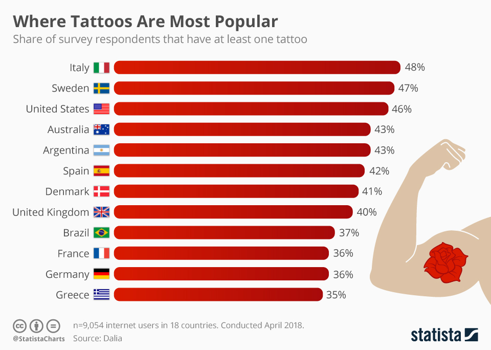 Infographic: Where Tattoos Are Most Popular | Statista