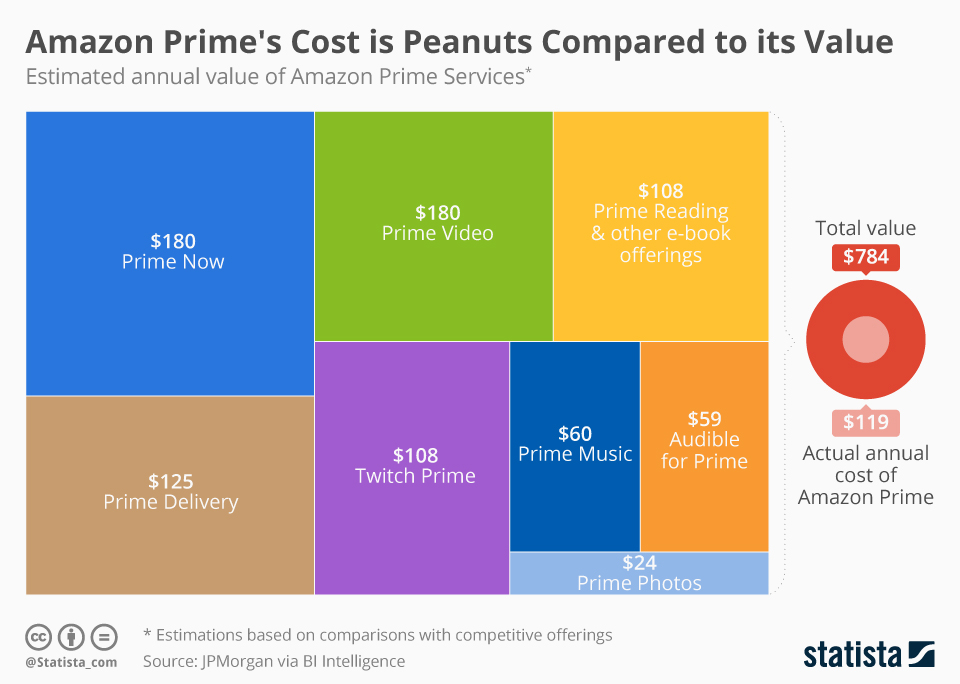 Chart Amazon Prime's Cost is Peanuts Compared to its Value Statista