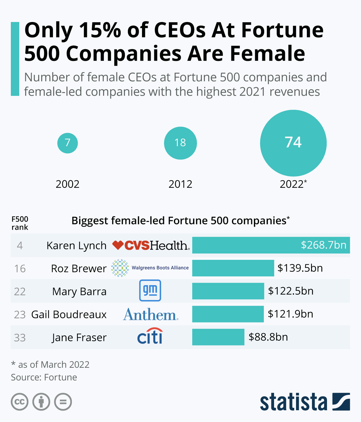 Infographic: Only 8 Percent of CEOs At Fortune 500 Companies Are Female | Statista