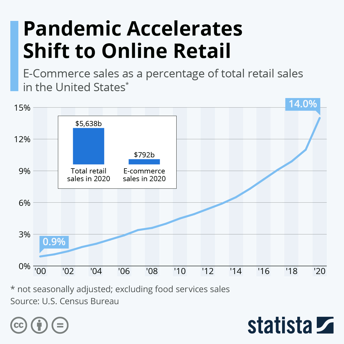 Infographic: COVID-19 Crisis Accelerates Shift to Online Retail | Statista