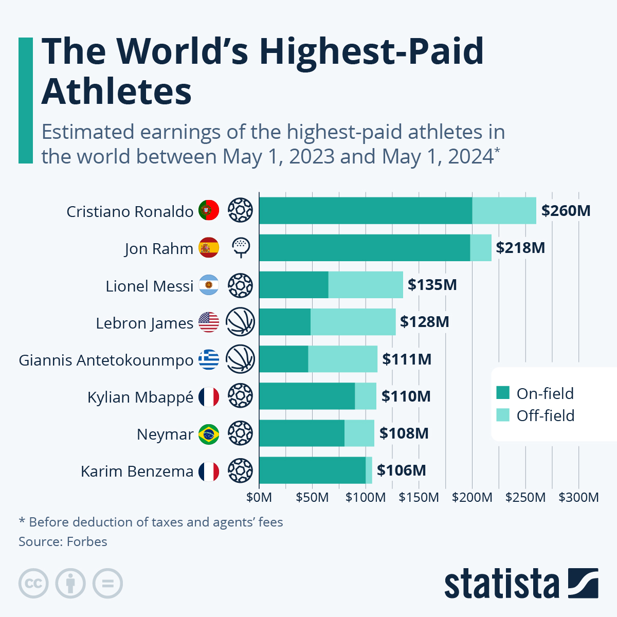 Infographic: The World's Highest-Paid Athletes | Statista