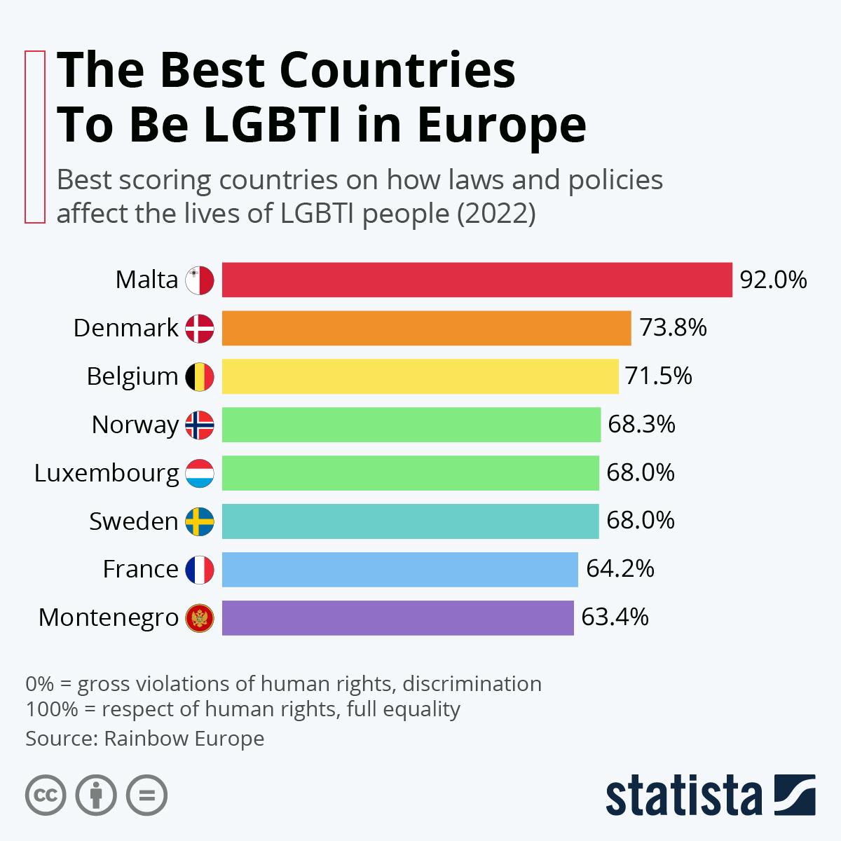 Chart The Best Countries To Be Lgbti In Europe Statista 