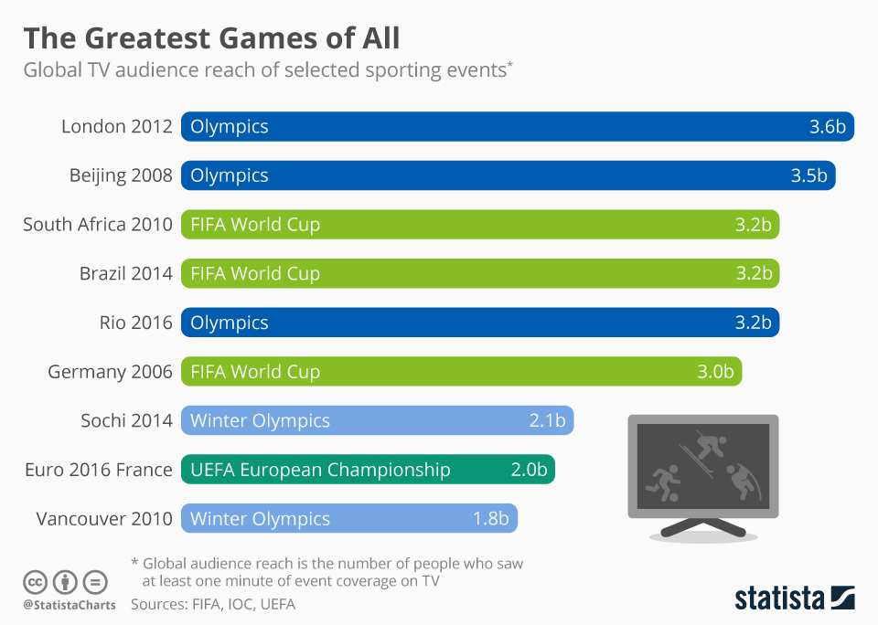 Global Sporting Events The 5 Most Popular In The World That s All Sport