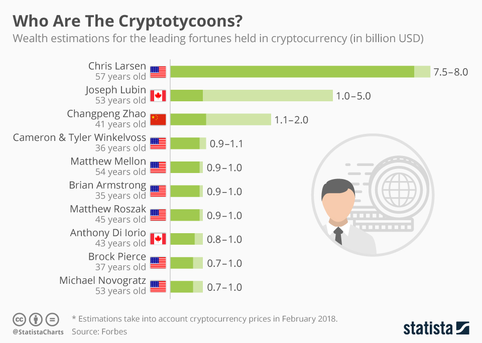 Statista. СТАТИСТЫ. Топ криптомагнатов. Aurt КРИПТОМАГНАТ.