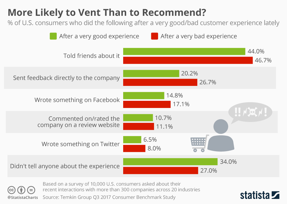 Infographic: More Likely to Vent Than to Recommend? | Statista