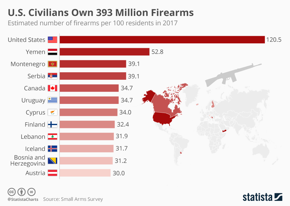 Infographic: U.S. Civilians Own 393 Million Firearms  | Statista