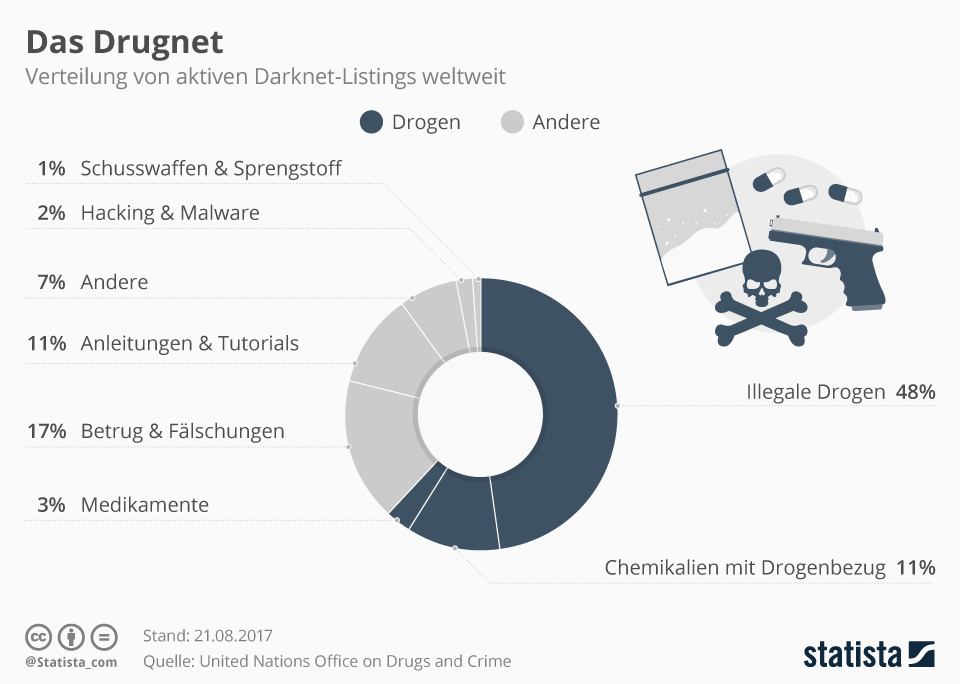 Top Dark Net Markets