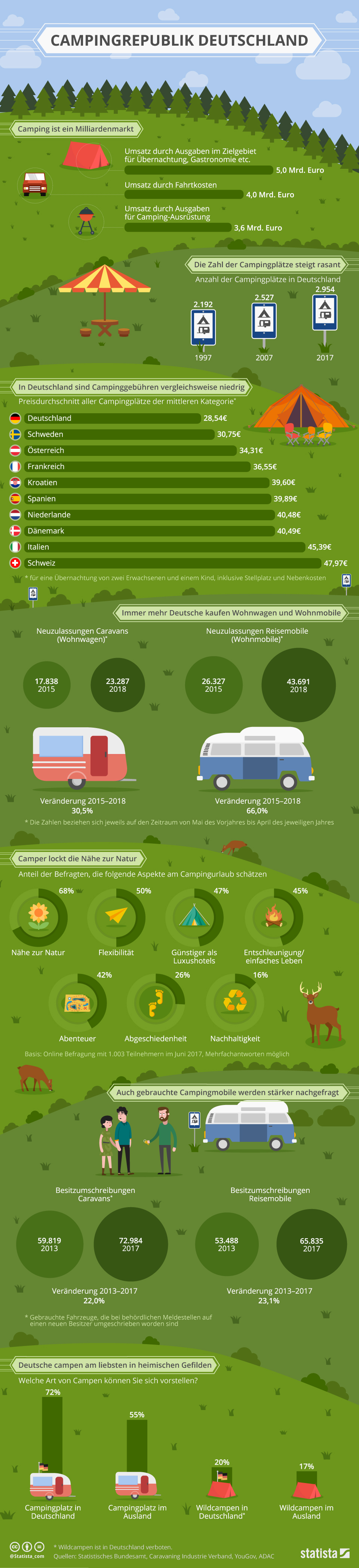 Infografik: Campingrepublik Deutschland | Statista