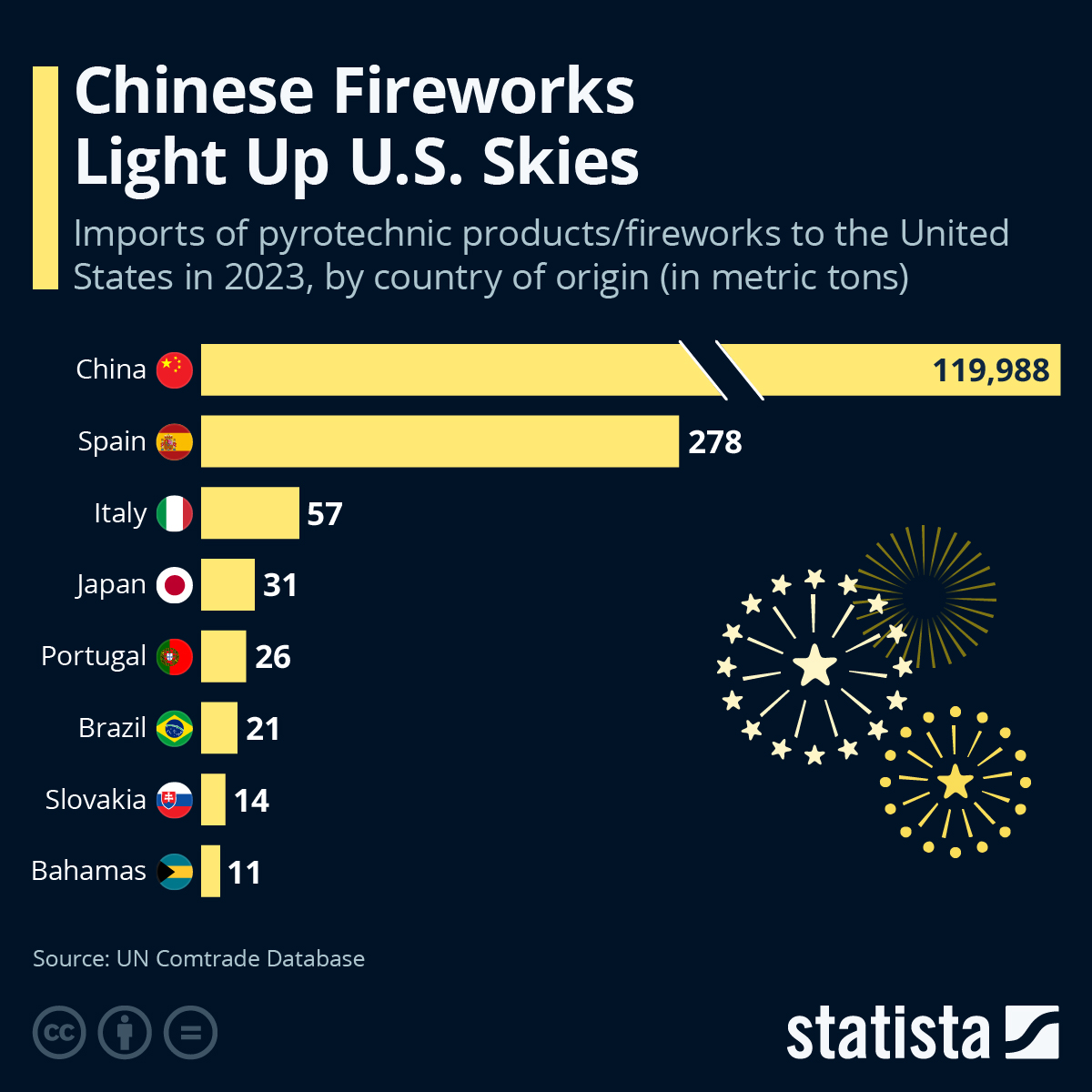 Infographic: China Accounts For 94% Of U.S. Fireworks Imports | Statista