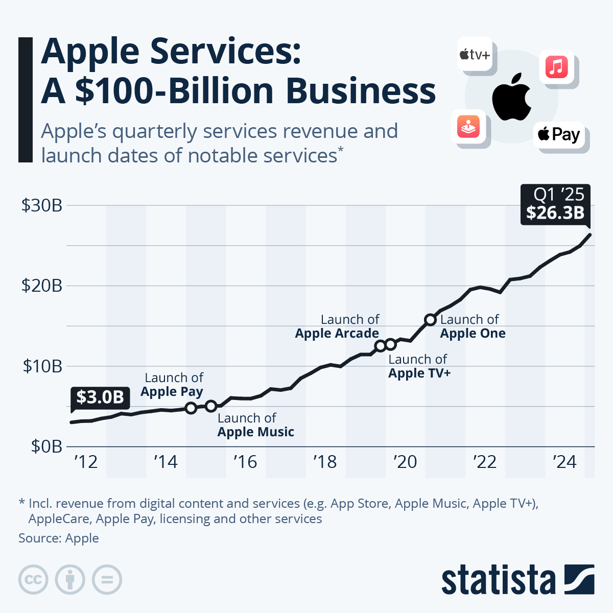 Chart: Apple Services: A Decade of Growth | Statista