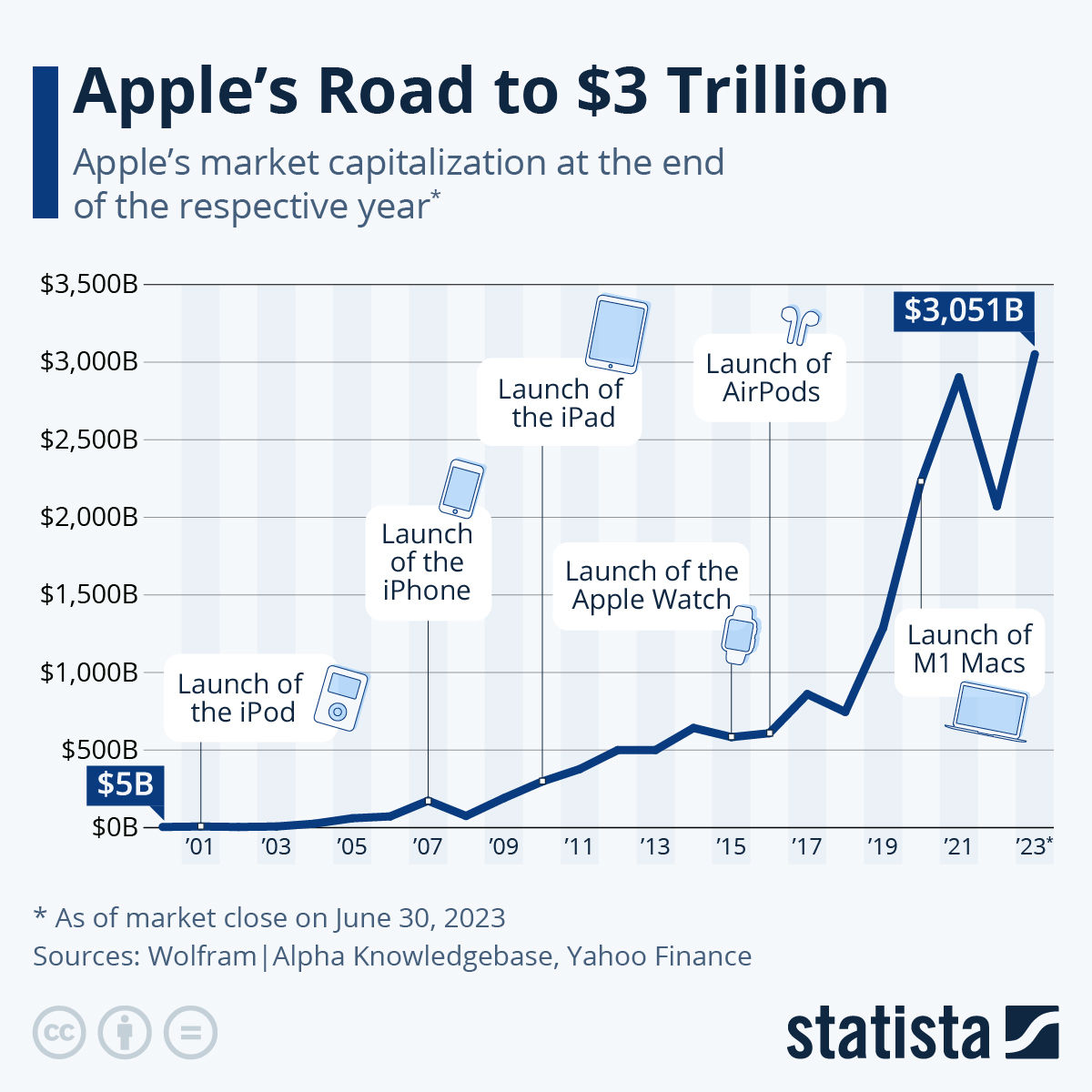 Chart: Apple's Road to $3 Trillion | Statista