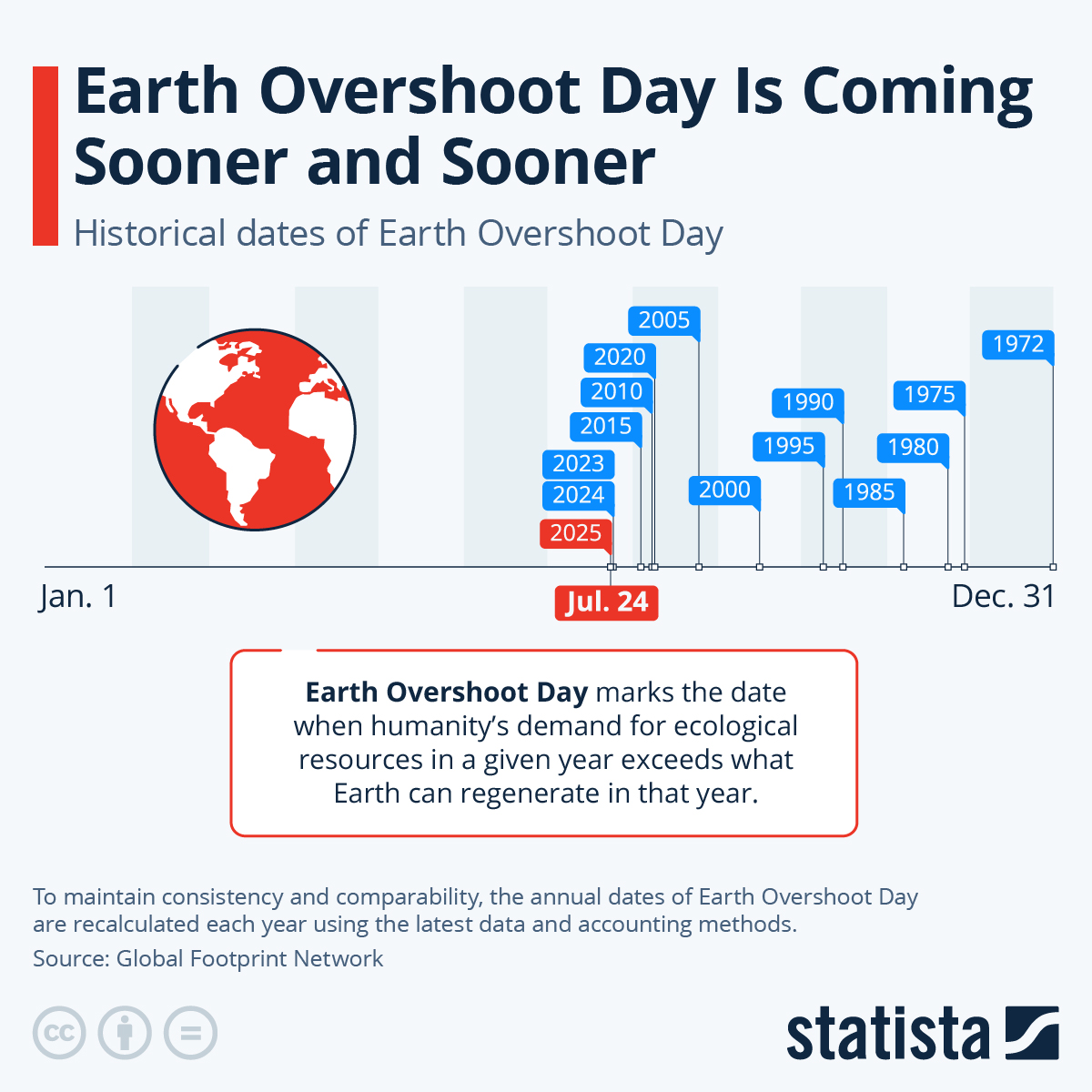 Infographic: Earth Overshoot Day Is Coming Sooner and Sooner | Statista