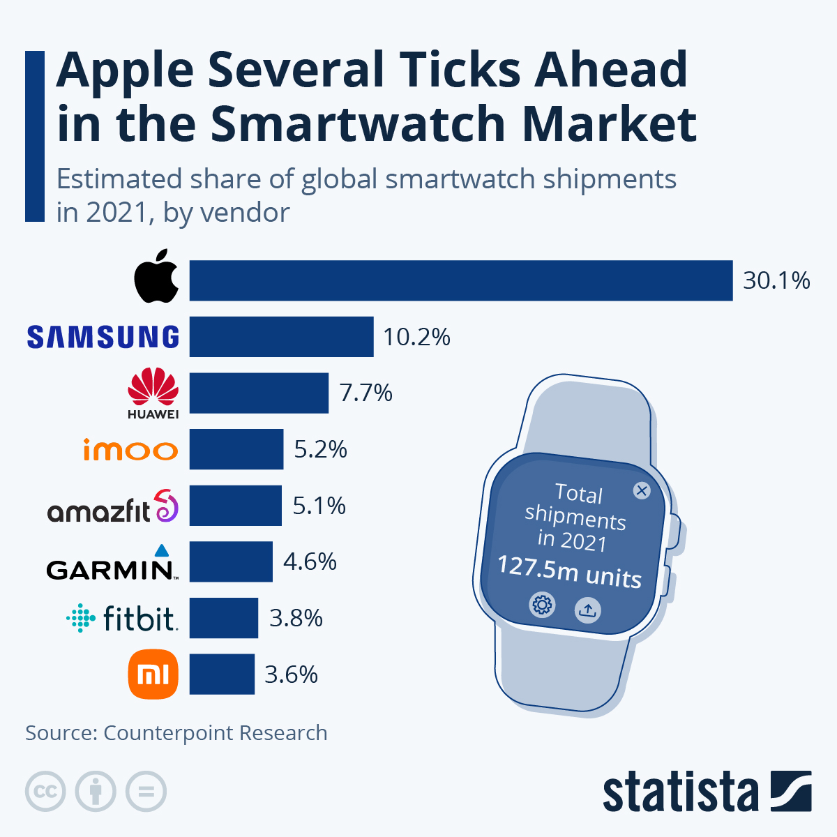 Smartwatch 2025 sales 2021