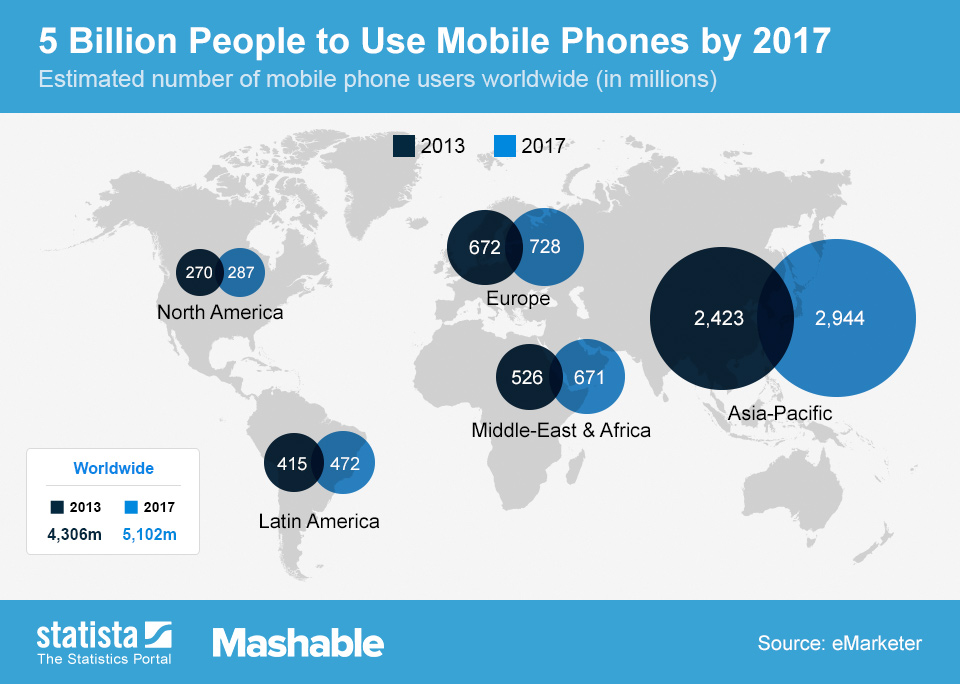 Chart: 5 Billion People to Use Mobile Phones by 2017 | Statista