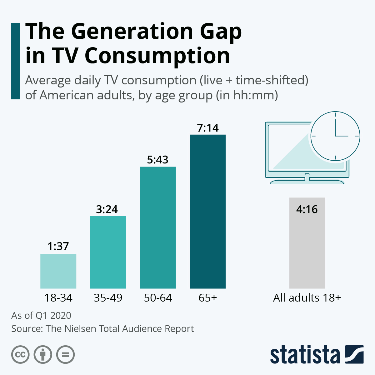 Infographic: The Generation Gap in TV Consumption | Statista