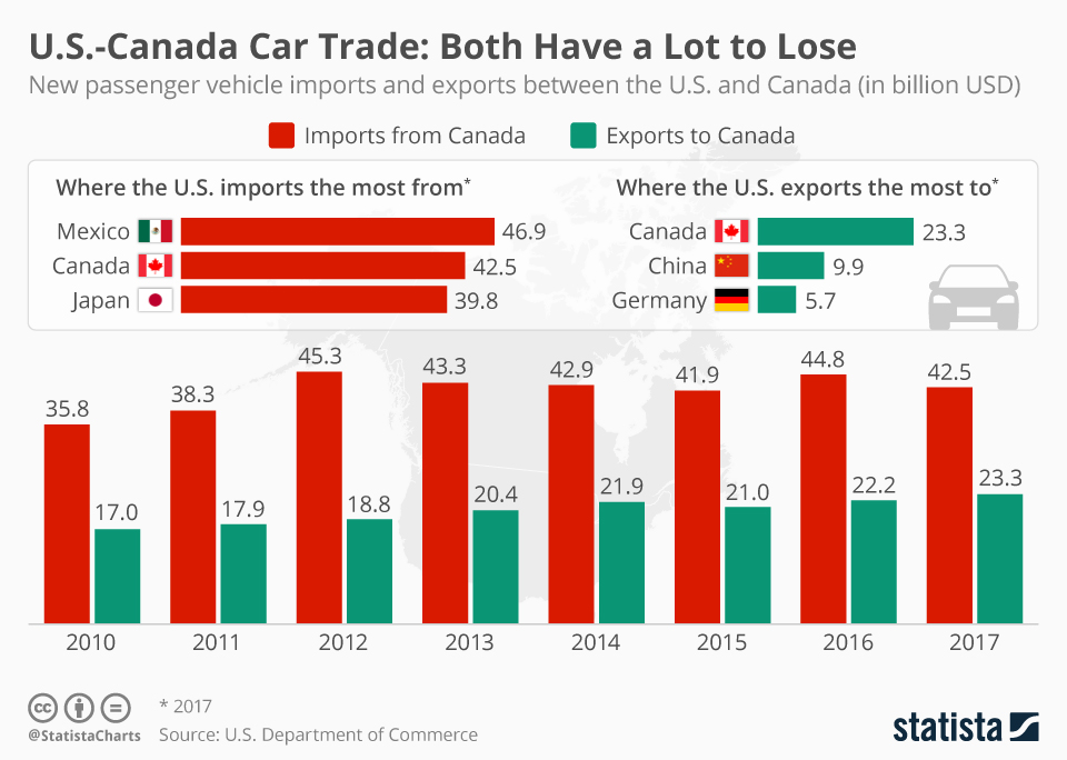 Chart U.S.Canada Car Trade Both Have a Lot to Lose Statista