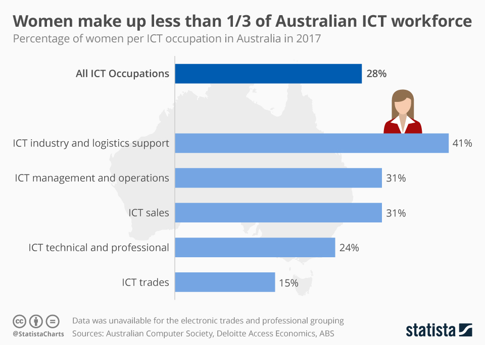 Infographic: Women make up less than 1/3 of Australian ICT workforce | Statista