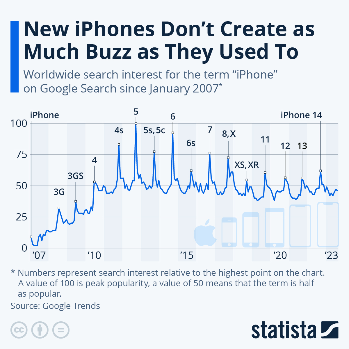 Infographic: New iPhones Don't Create as Much Buzz as They Used To | Statista