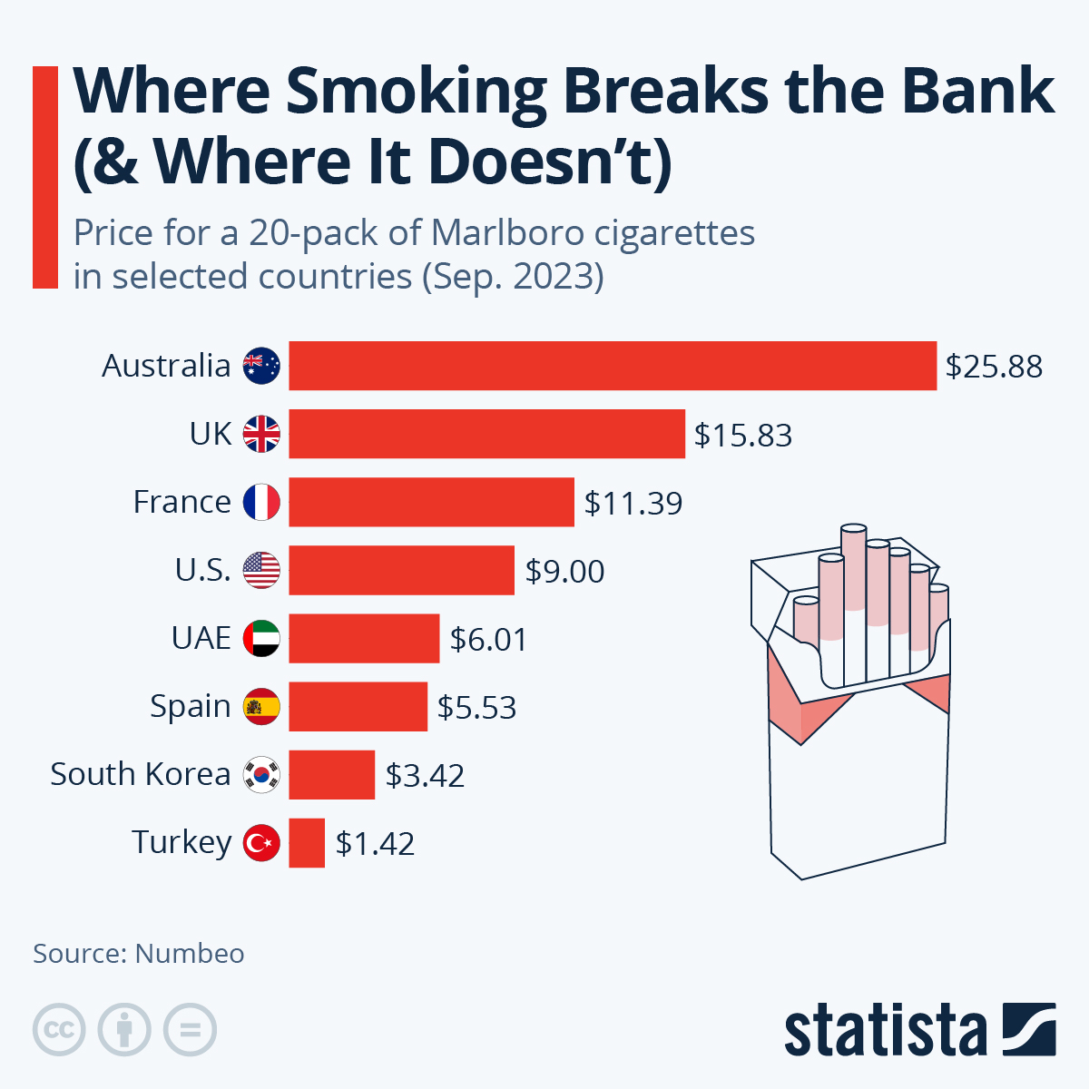 Chart Where Smoking Breaks the Bank (& Where It Doesn't) Statista