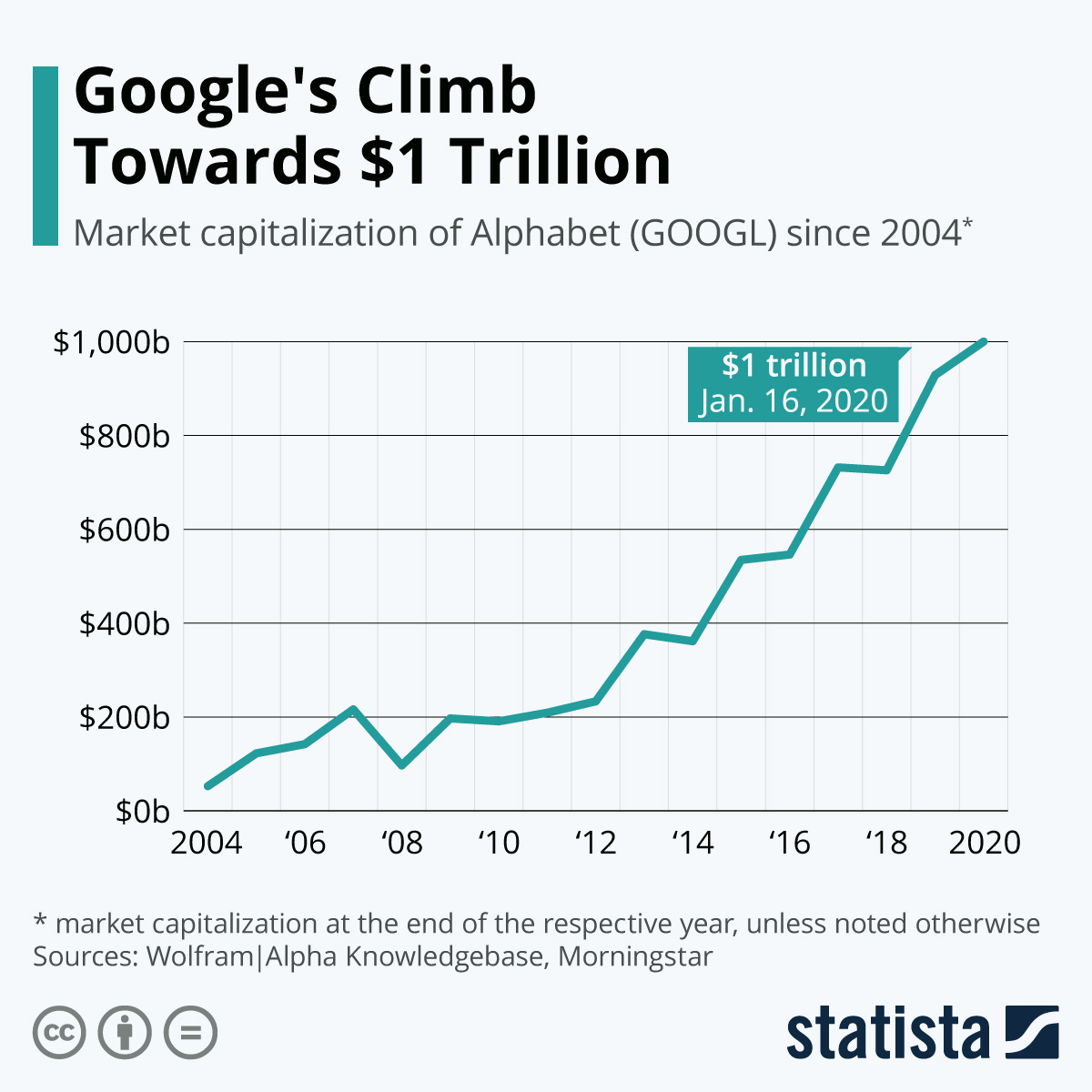 Infographic: Google's Climb Towards $1 Trillion | Statista