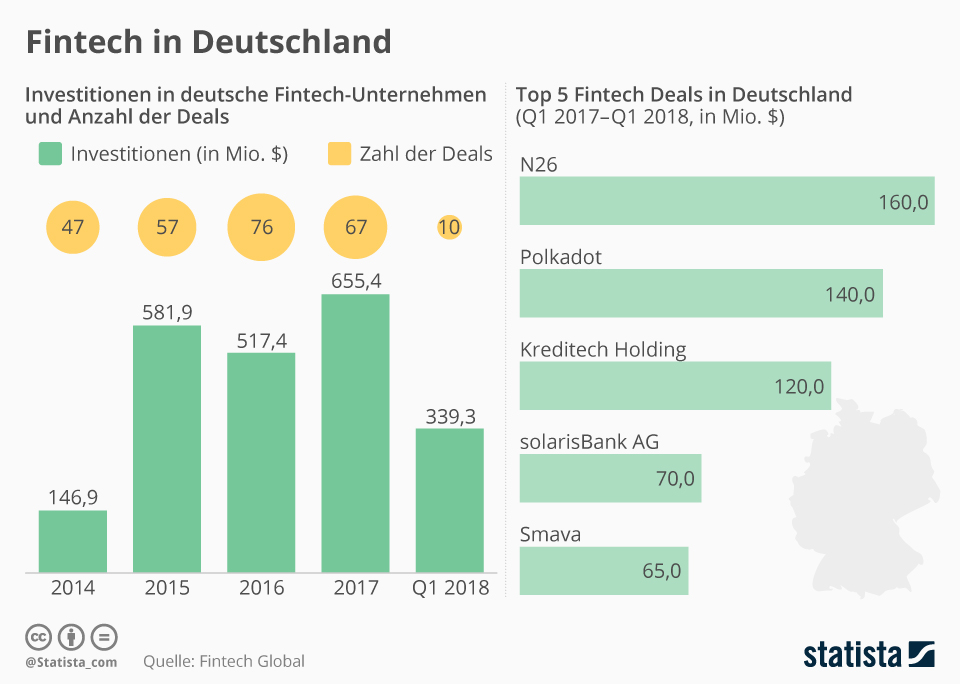 Infografica: Fintech in Germania | Statista 