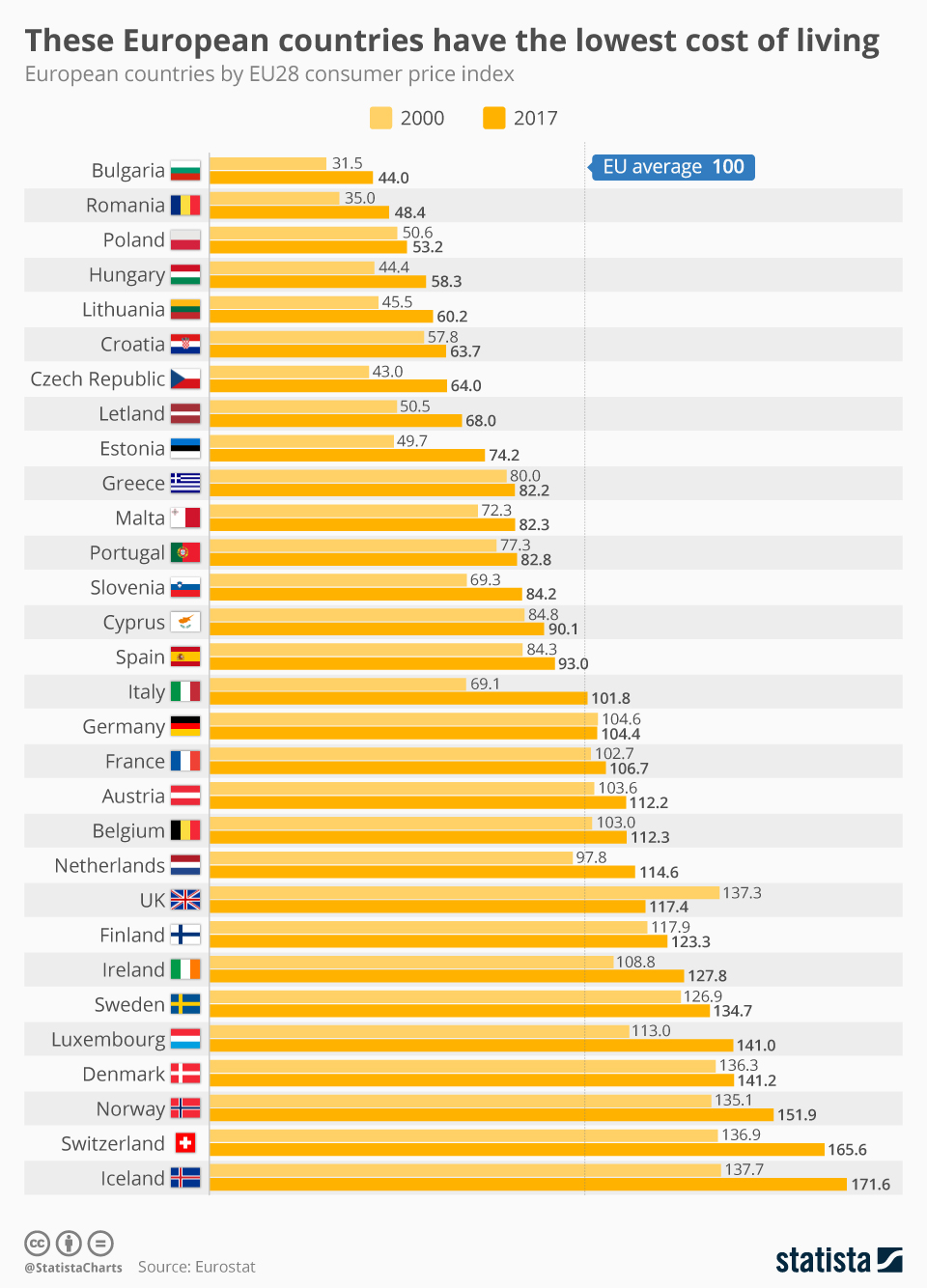 Chart: These European countries have the lowest cost of living | Statista