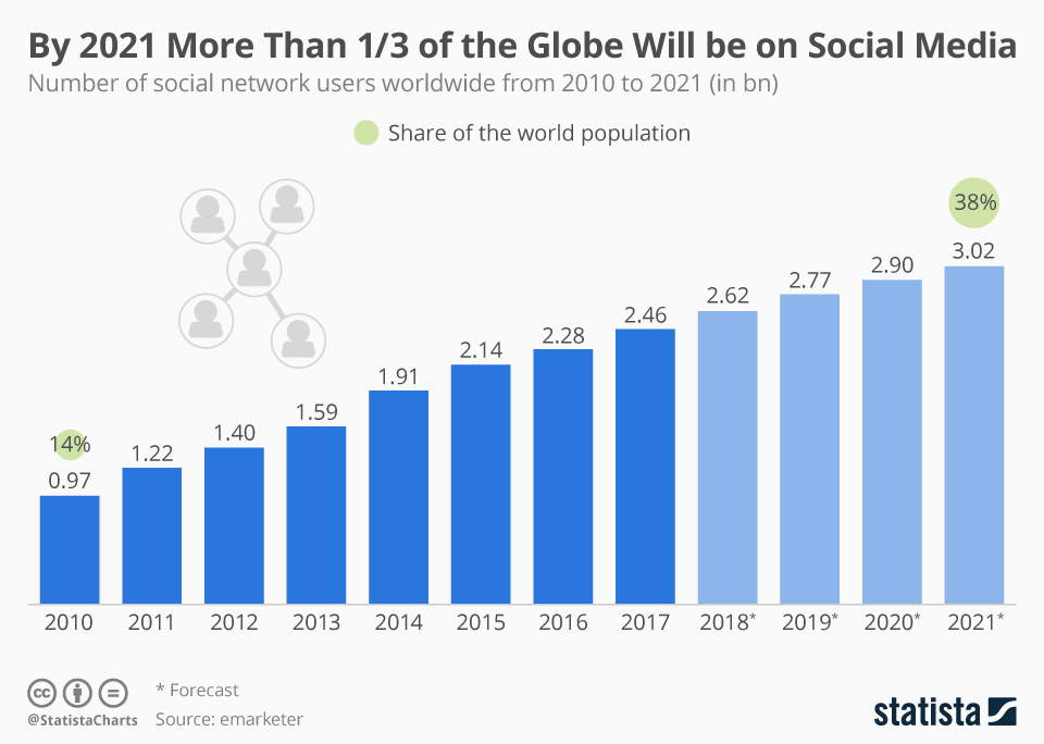 Infographic: By 2021 More Than 1/3 of the Globe Will be on Social Media | Statista