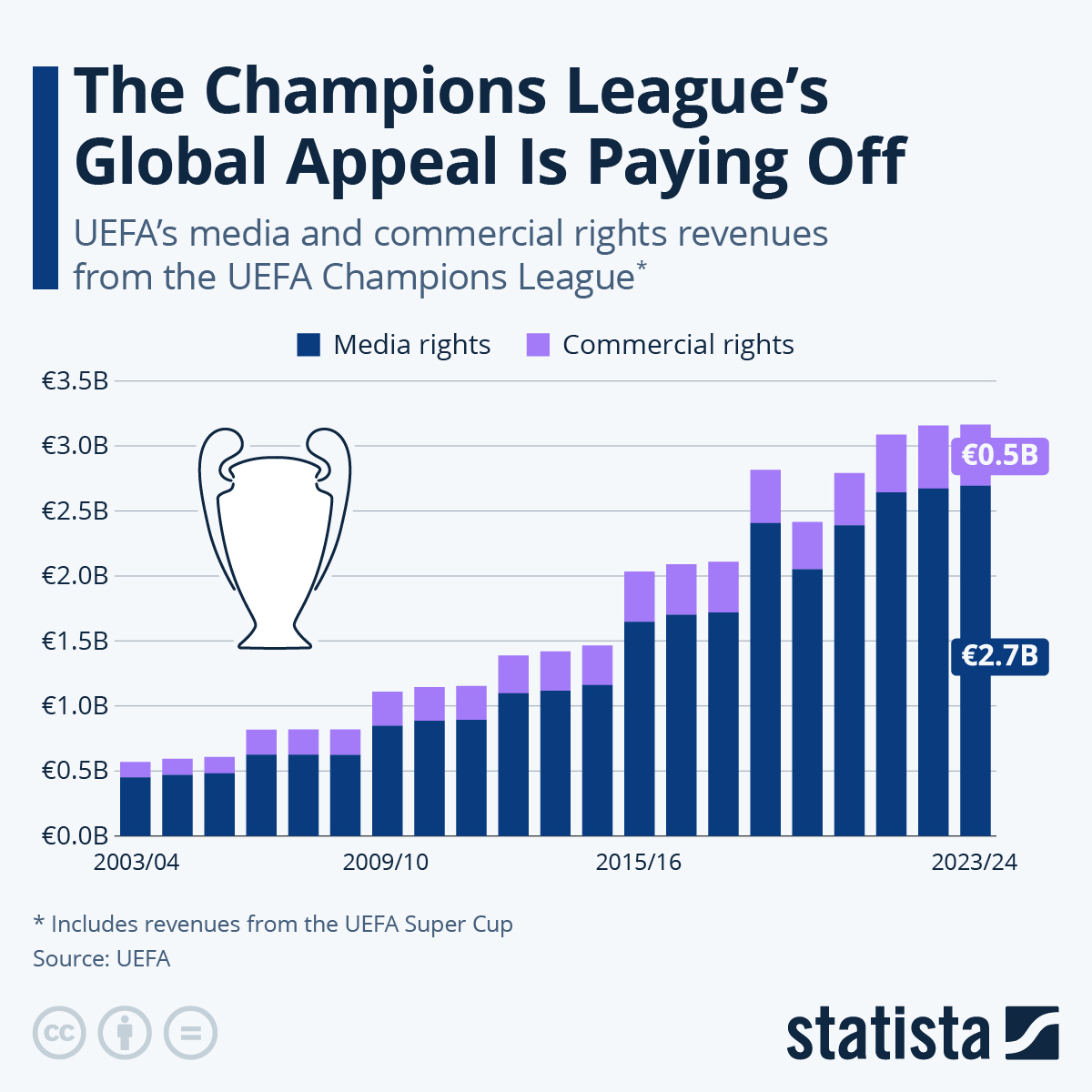 Infographic: The Champions League's Global Appeal Is Paying Off | Statista