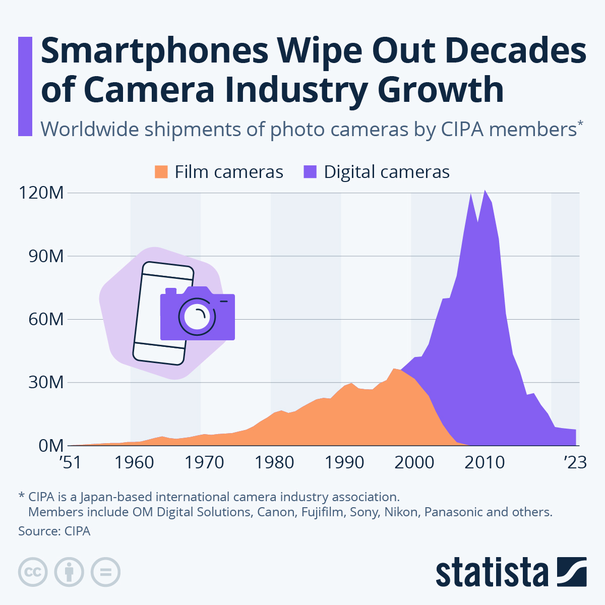 Infographic: Smartphones Wipe Out Decades of Camera Industry Growth | Statista