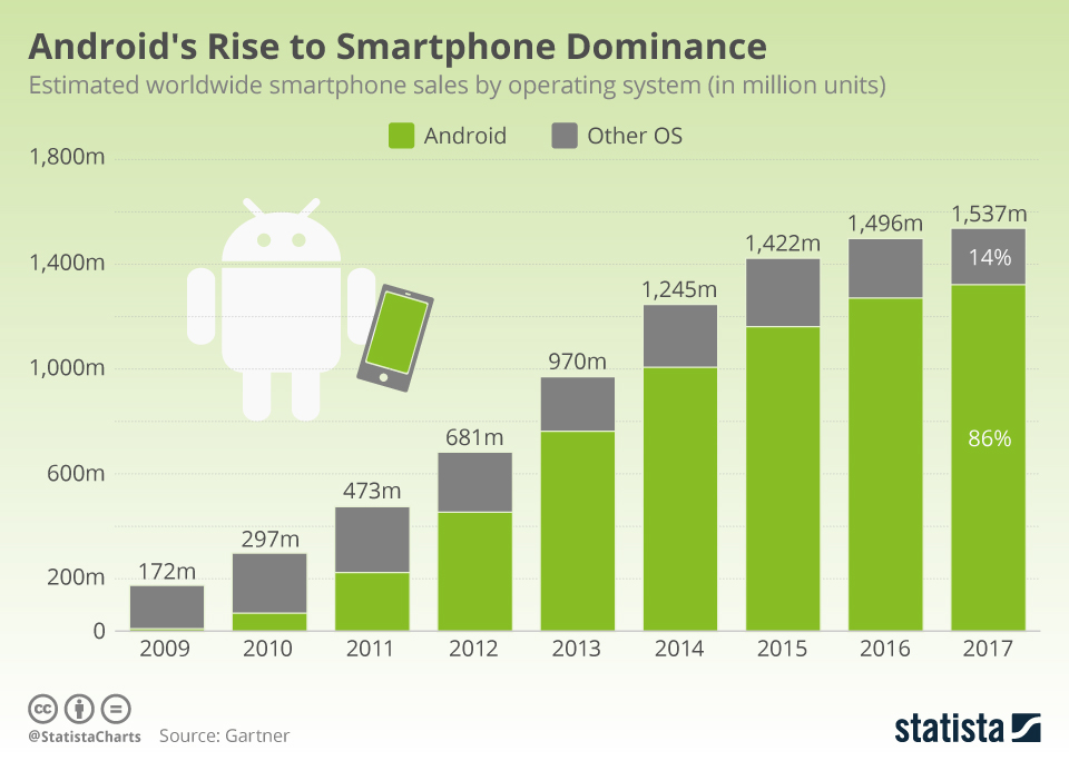 Chart Androids Rise To Smartphone Dominance Statista 6955