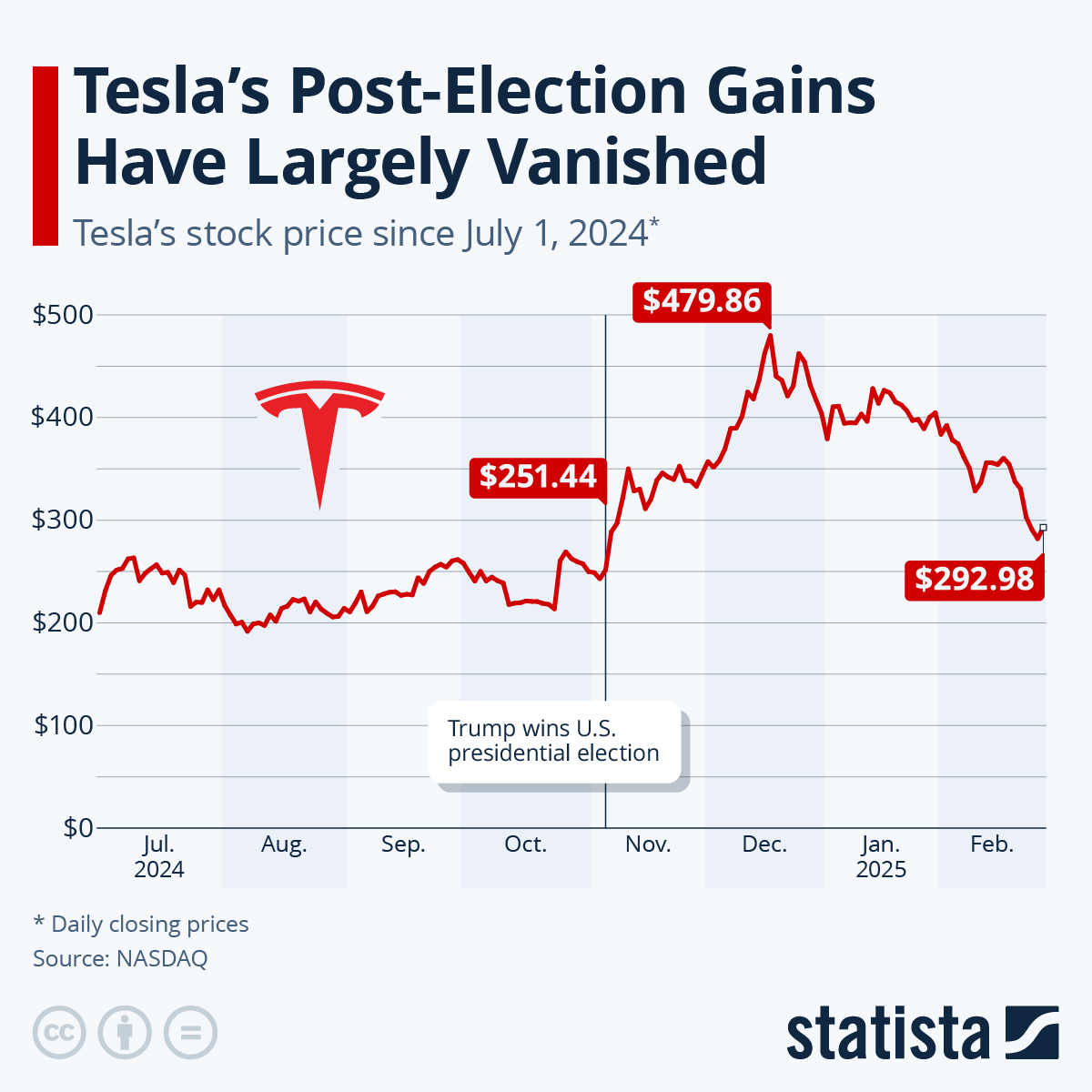 Chart: Tesla in Ludicrous Mode | Statista