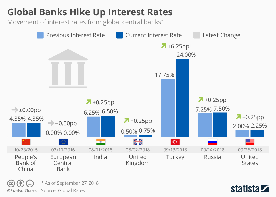 Banks With Highest Compound Interest Rates