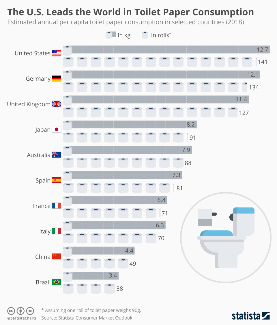 Infographic: The U.S. Leads the World in Toilet Paper Consumption | Statista