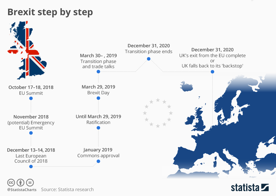 gráfica brexit step by step | Statista