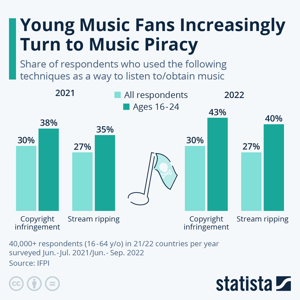 Infographic: Music Piracy Still Prevalent in the Age of Streaming | Statista