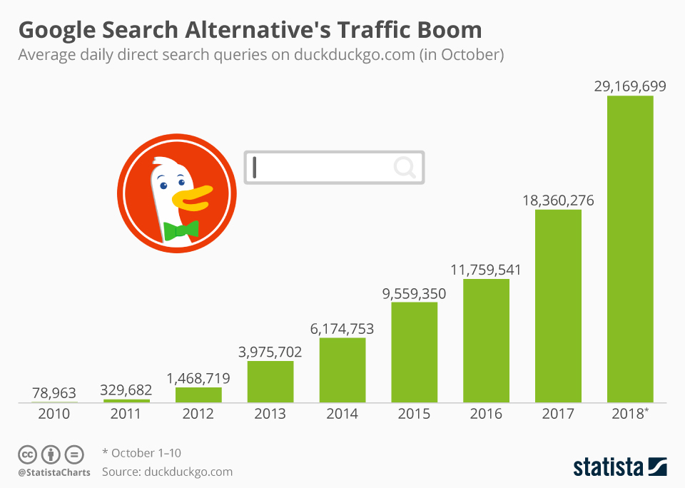 Infographic: Google Search Alternative's Traffic Boom | Statista