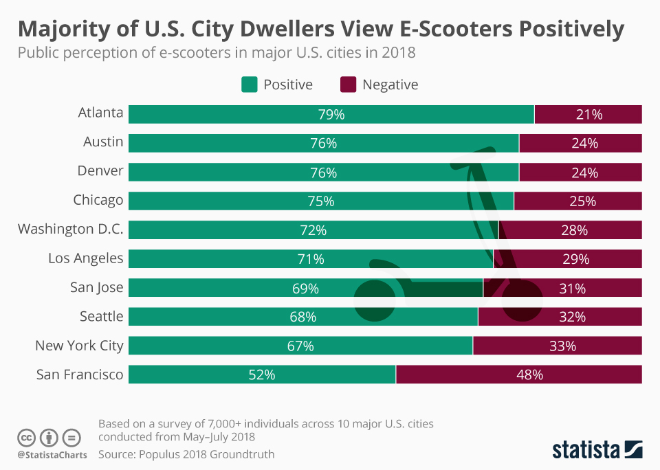 Infographic: Majority of U.S. City Dwellers View E-Scooters Positively | Statista