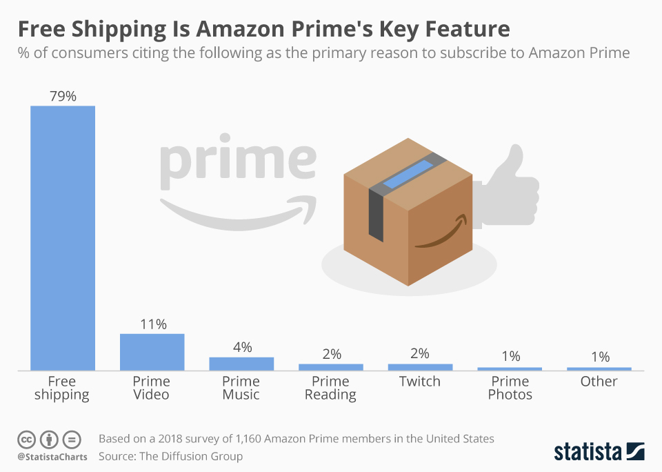 Chart Free Shipping Is Amazon Prime's Key Feature Statista